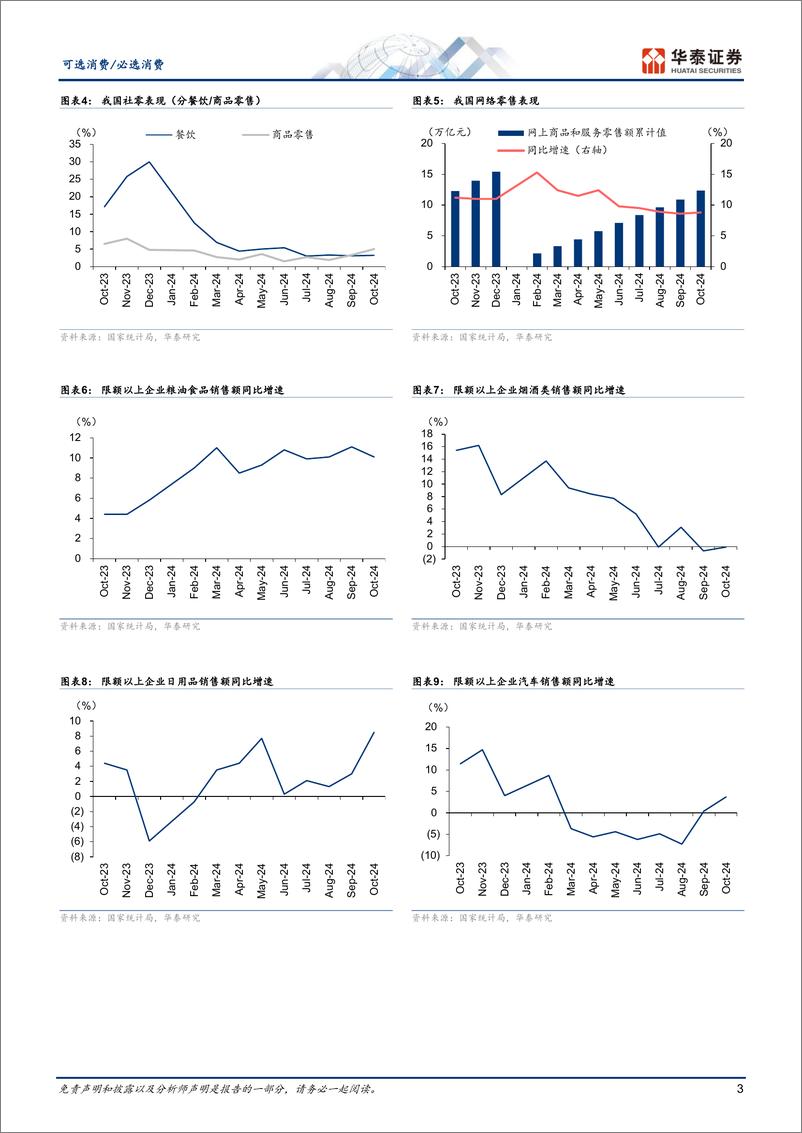 《可选消费／必选消费行业动态点评：政策显效叠加双十一，助力社零回暖-241117-华泰证券-12页》 - 第3页预览图