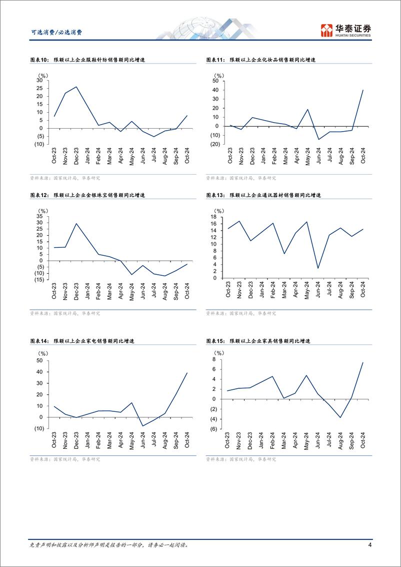 《可选消费／必选消费行业动态点评：政策显效叠加双十一，助力社零回暖-241117-华泰证券-12页》 - 第4页预览图
