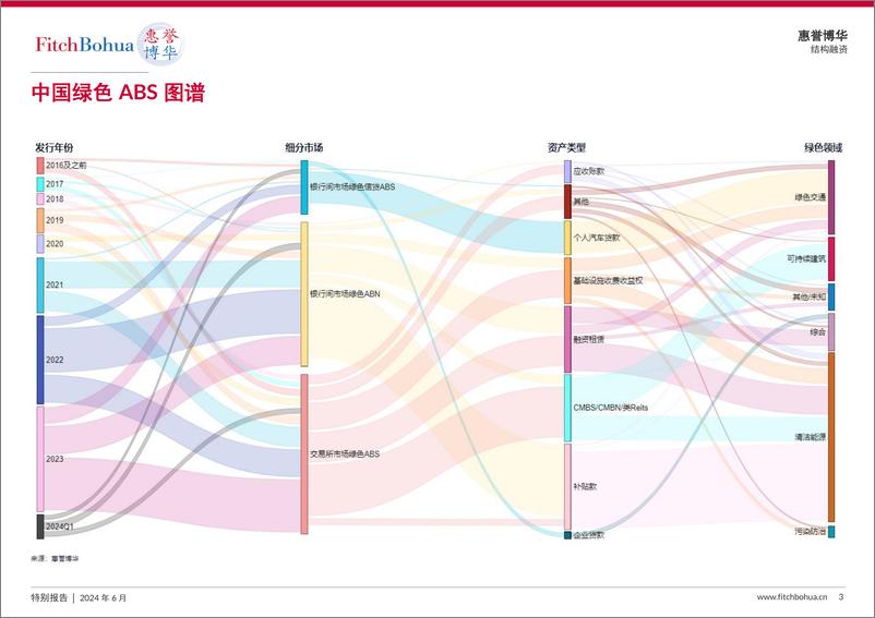 《中国绿色ABS追踪：2023-2024-6页》 - 第2页预览图