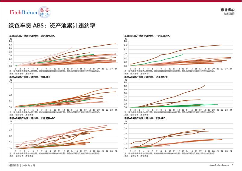 《中国绿色ABS追踪：2023-2024-6页》 - 第4页预览图