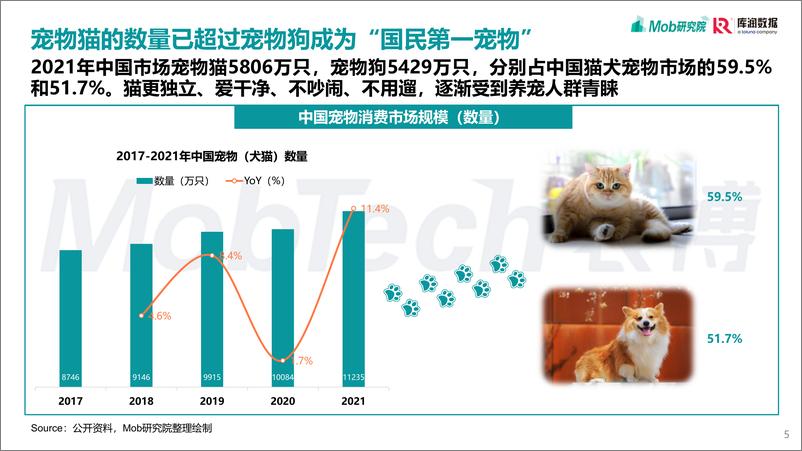 《Mob研究院&库润数据：2022年宠物消费调研报告》 - 第5页预览图