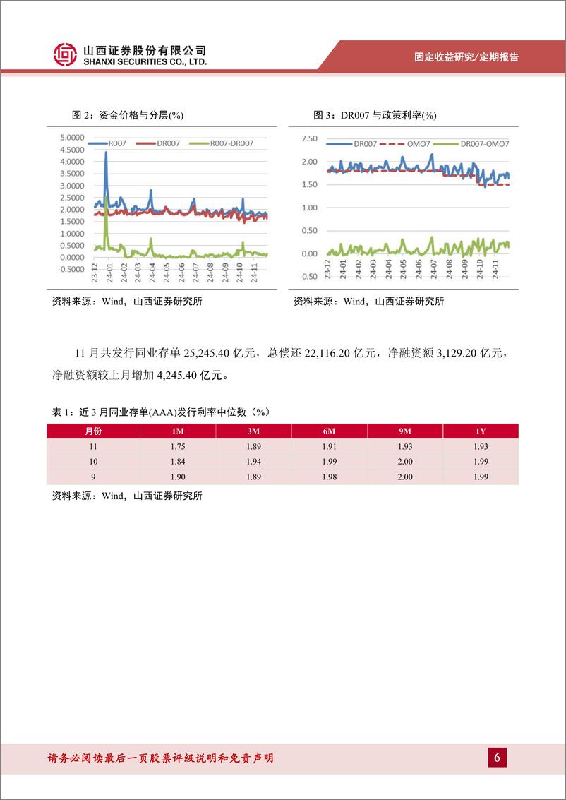 《11月固定收益月报：十年国债突破关键位，内外因素交织下的债市走向-241204-山西证券-15页》 - 第6页预览图