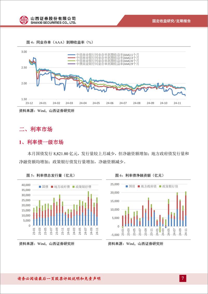 《11月固定收益月报：十年国债突破关键位，内外因素交织下的债市走向-241204-山西证券-15页》 - 第7页预览图