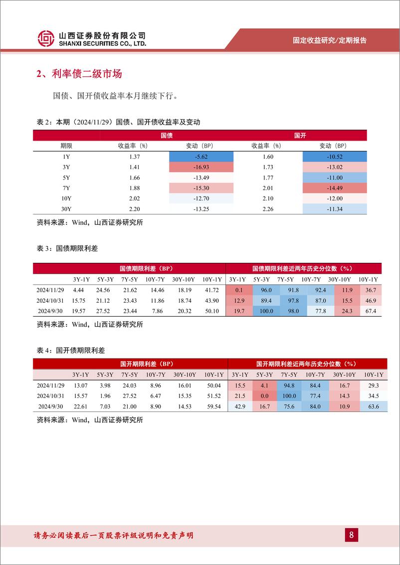 《11月固定收益月报：十年国债突破关键位，内外因素交织下的债市走向-241204-山西证券-15页》 - 第8页预览图