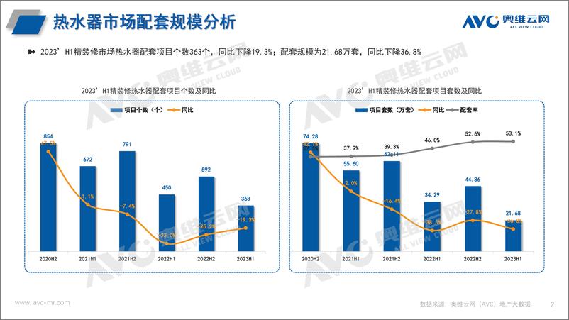 《【家电报告】2023H1中国房地产精装修市场总结（热水系统篇）-5页》 - 第3页预览图