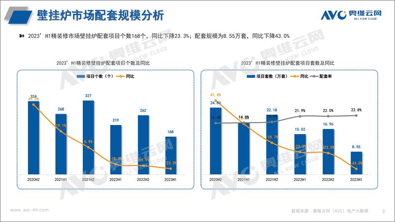 《【家电报告】2023H1中国房地产精装修市场总结（热水系统篇）-5页》 - 第4页预览图