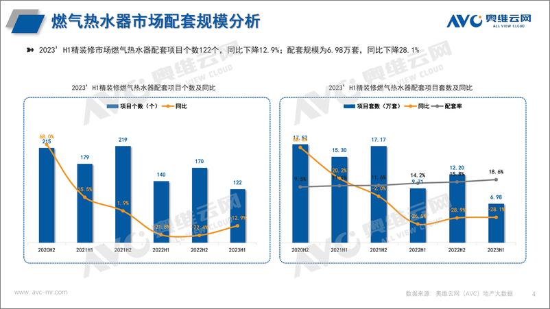 《【家电报告】2023H1中国房地产精装修市场总结（热水系统篇）-5页》 - 第5页预览图