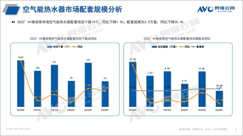 《【家电报告】2023H1中国房地产精装修市场总结（热水系统篇）-5页》 - 第6页预览图