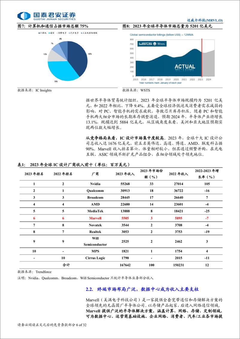 《国泰君安-Marvell首次覆盖报告_数通芯片龙头_开启AI计算新征途》 - 第6页预览图