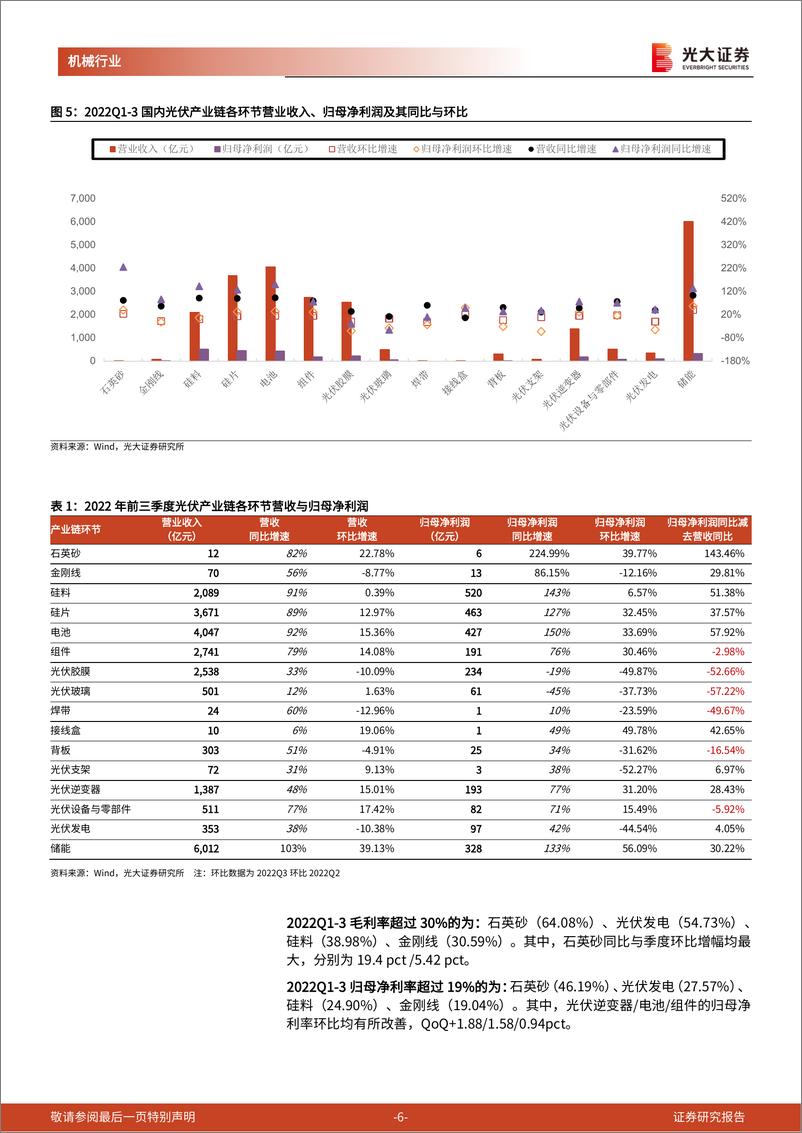 《光伏设备行业2022年三季报总结及展望：寻变光伏，量价之变，技术之变，再战新一城-20221121-光大证券-27页》 - 第7页预览图