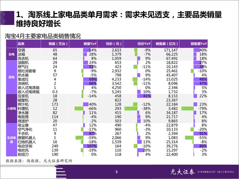 《家电行业2019年4月淘宝数据跟踪与解读：空调销量增速维持50%+，美的米家份额走强-20190512-光大证券-27页》 - 第6页预览图