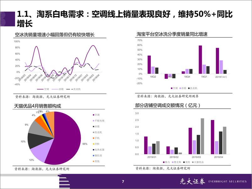 《家电行业2019年4月淘宝数据跟踪与解读：空调销量增速维持50%+，美的米家份额走强-20190512-光大证券-27页》 - 第8页预览图