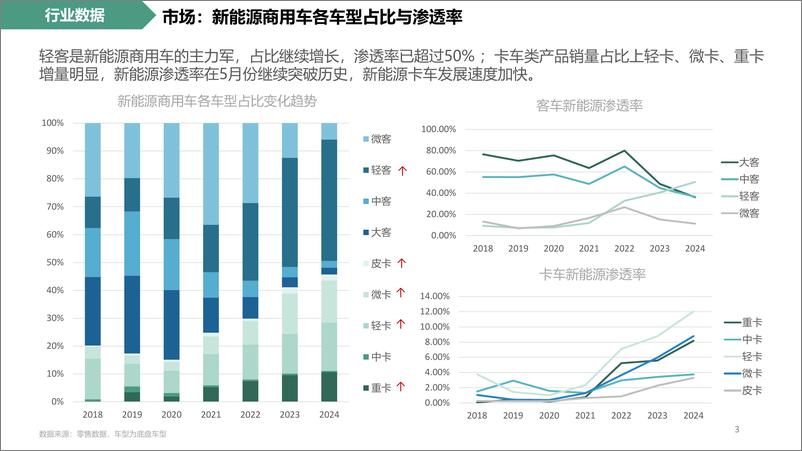 《乘联会：新能源商用车产业调查报告（2024年6月第3周）》 - 第3页预览图