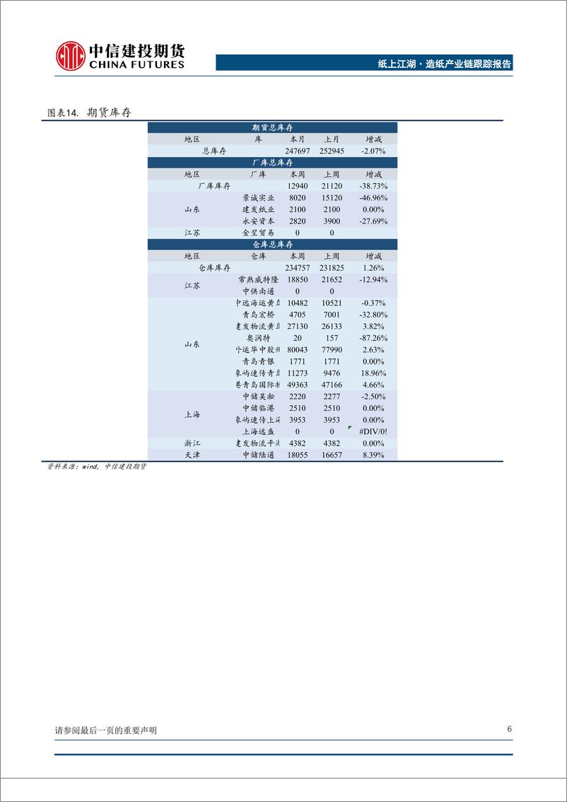 《纸上江湖·造纸产业链跟踪报告：近远月价差走势反向，消费复苏节点存疑-20230226-中信建投期货-16页》 - 第8页预览图