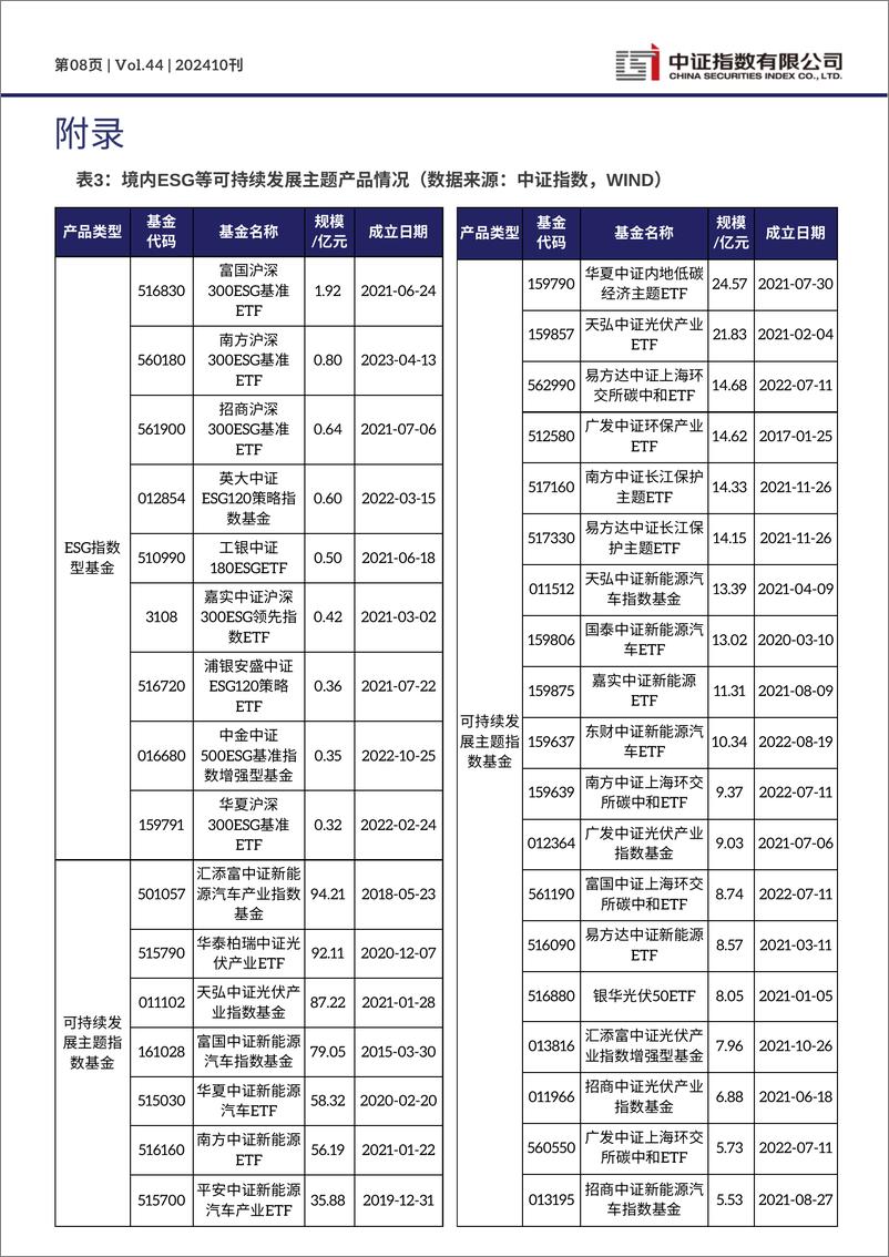 《2024年10月中证ESG月报-13页》 - 第8页预览图