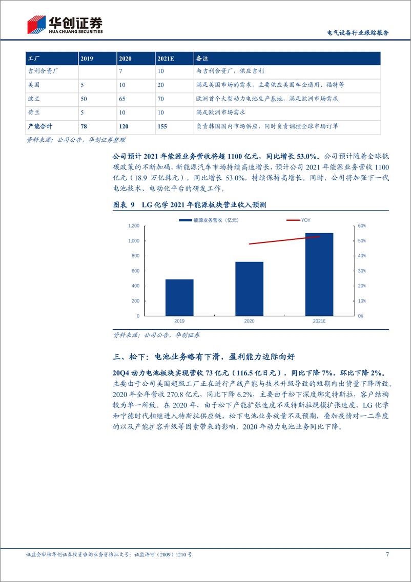 《电气设备行业跟踪报告：海外四大动力电池20Q4业绩点评，韩企表现亮眼，松下蓄势待发-20210217-华创证券-16页》 - 第7页预览图