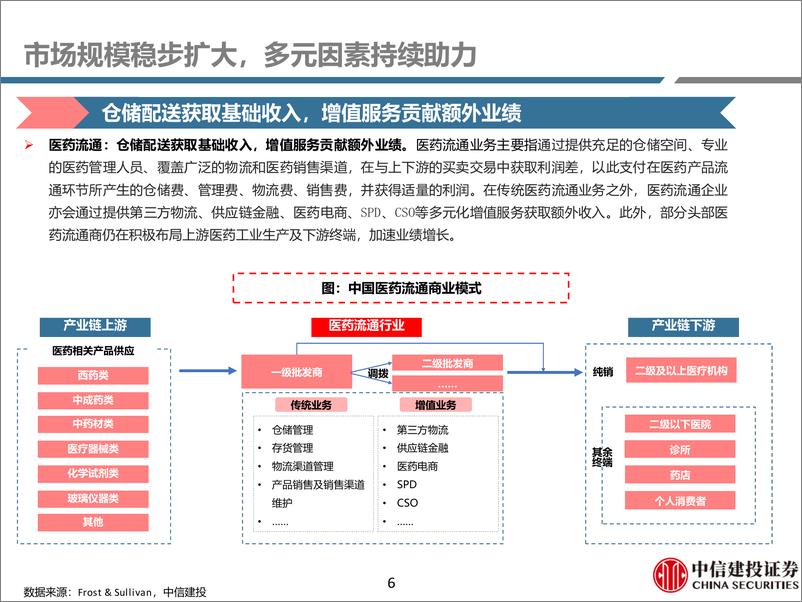 《医药行业流通：多因素加速市场集中，头部企业估值有望改善-241113-中信建投-111页》 - 第6页预览图