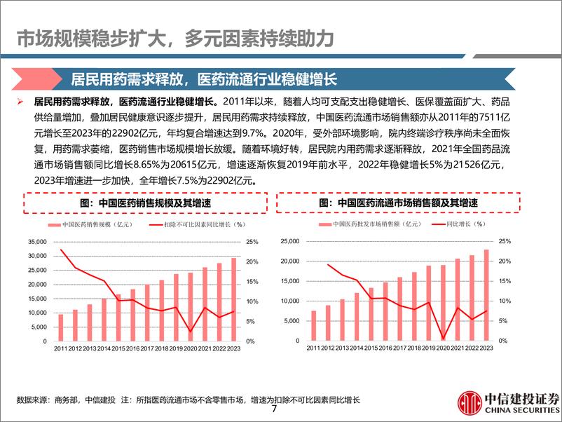 《医药行业流通：多因素加速市场集中，头部企业估值有望改善-241113-中信建投-111页》 - 第7页预览图