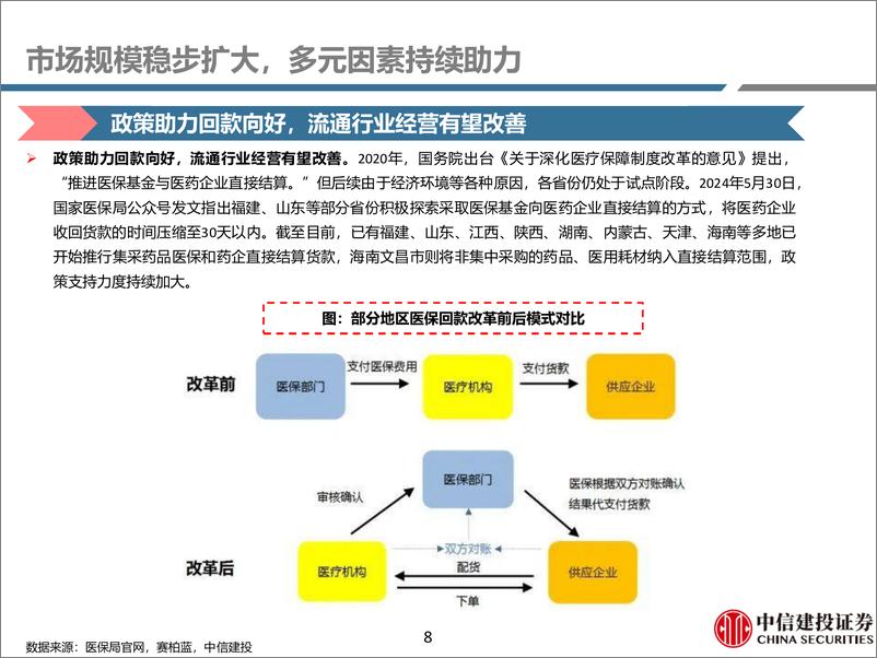 《医药行业流通：多因素加速市场集中，头部企业估值有望改善-241113-中信建投-111页》 - 第8页预览图