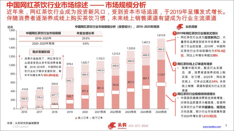 《2021年中国网红茶饮行业报告-头豹研究院》 - 第5页预览图