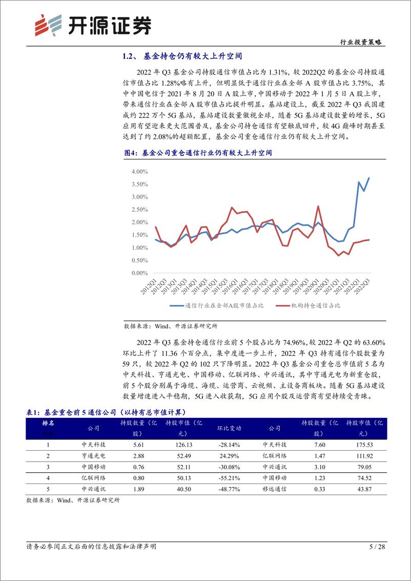 《通信行业投资策略：通信赋能，“军工、新能源”齐闪耀-20221205-开源证券-28页》 - 第6页预览图