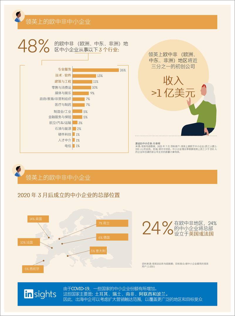 《七大海外市场洞察报告合辑-领英-46页》 - 第5页预览图