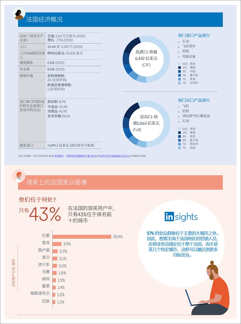 《七大海外市场洞察报告合辑-领英-46页》 - 第8页预览图