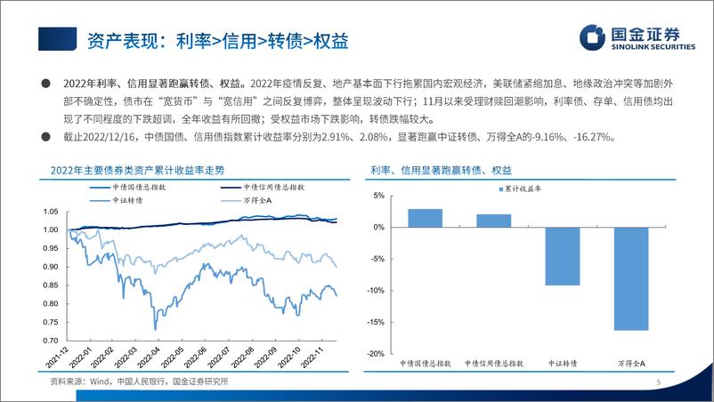 《2023年债市投资策略：谋定而后动，知止而有得-20221222-国金证券-55页》 - 第6页预览图