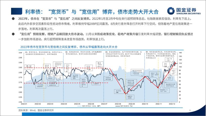 《2023年债市投资策略：谋定而后动，知止而有得-20221222-国金证券-55页》 - 第7页预览图