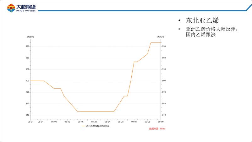 《聚烯烃：短期旺季需求回升，中长线宜寻高抛空-20220913-大越期货-21页》 - 第7页预览图