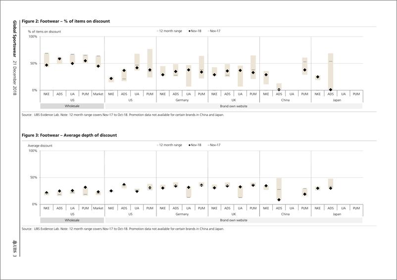 《瑞银-欧洲-服装零售业-全球运动服装价格情报（11月18日）：阿迪达斯、彪马在欧洲表现疲软-2018.12.21-21页》 - 第3页预览图