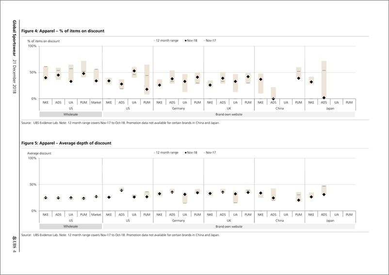 《瑞银-欧洲-服装零售业-全球运动服装价格情报（11月18日）：阿迪达斯、彪马在欧洲表现疲软-2018.12.21-21页》 - 第5页预览图