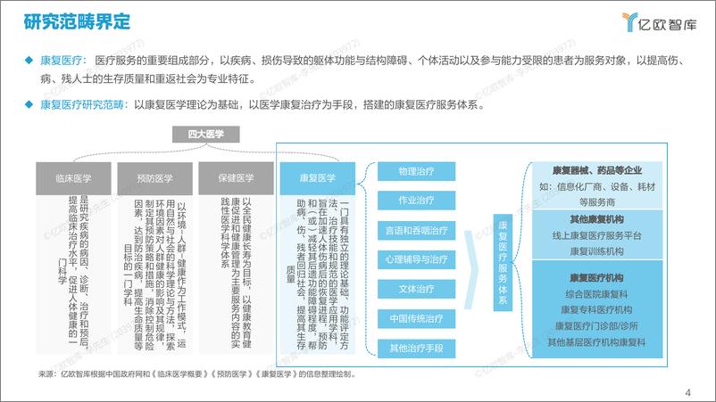 《2022年中国康复医疗行业研究报告5月31-75页》 - 第5页预览图
