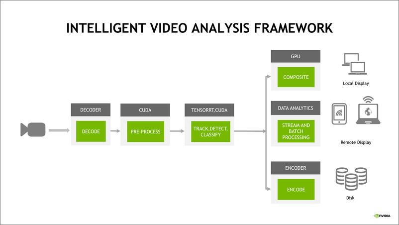 《基于 NVIDIA DeepStream 的智能视频分析系统开发部署-27页》 - 第5页预览图