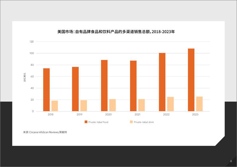 《欧美市场自有品牌食品饮料趋势2024-28页》 - 第6页预览图