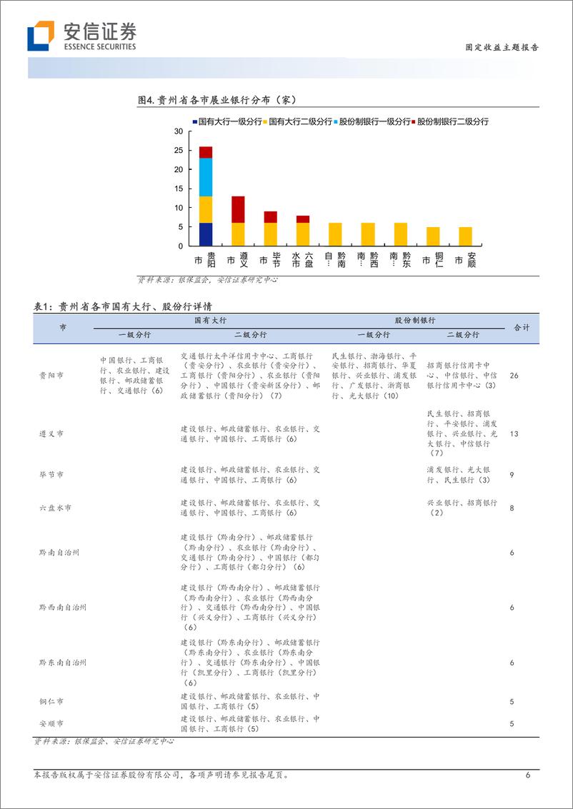 《金融资源盘点与省内城投支持（9）：贵州篇-20221117-安信证券-17页》 - 第7页预览图