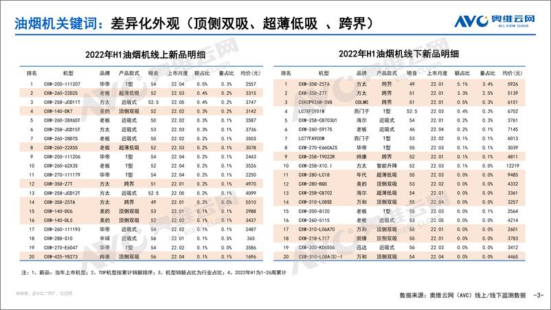 《【家电报告】2022年H1厨热市场新品机型盘点-11页》 - 第4页预览图