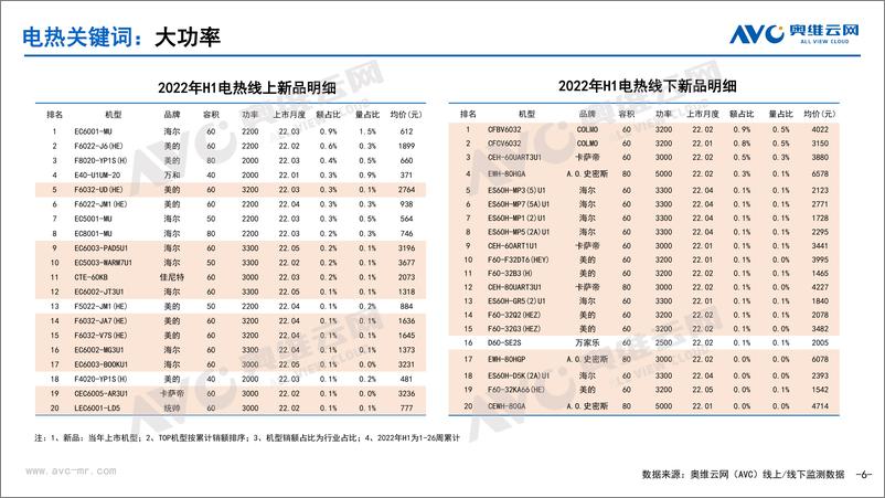 《【家电报告】2022年H1厨热市场新品机型盘点-11页》 - 第7页预览图