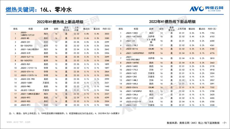 《【家电报告】2022年H1厨热市场新品机型盘点-11页》 - 第8页预览图