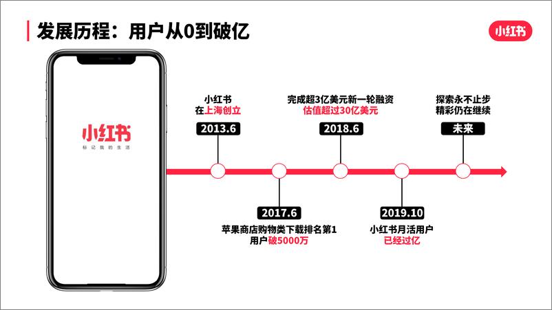 《小红书品效合一商业化手册【小红书】【通案37页》 - 第6页预览图