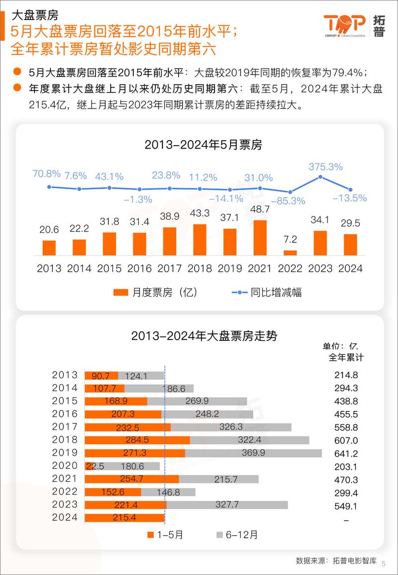 《2024年5月中国电影市场研究报告-拓普数据-26页》 - 第5页预览图