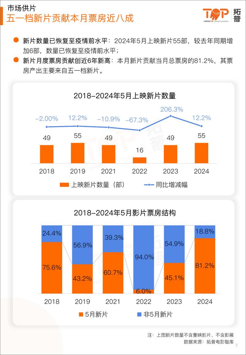 《2024年5月中国电影市场研究报告-拓普数据-26页》 - 第7页预览图