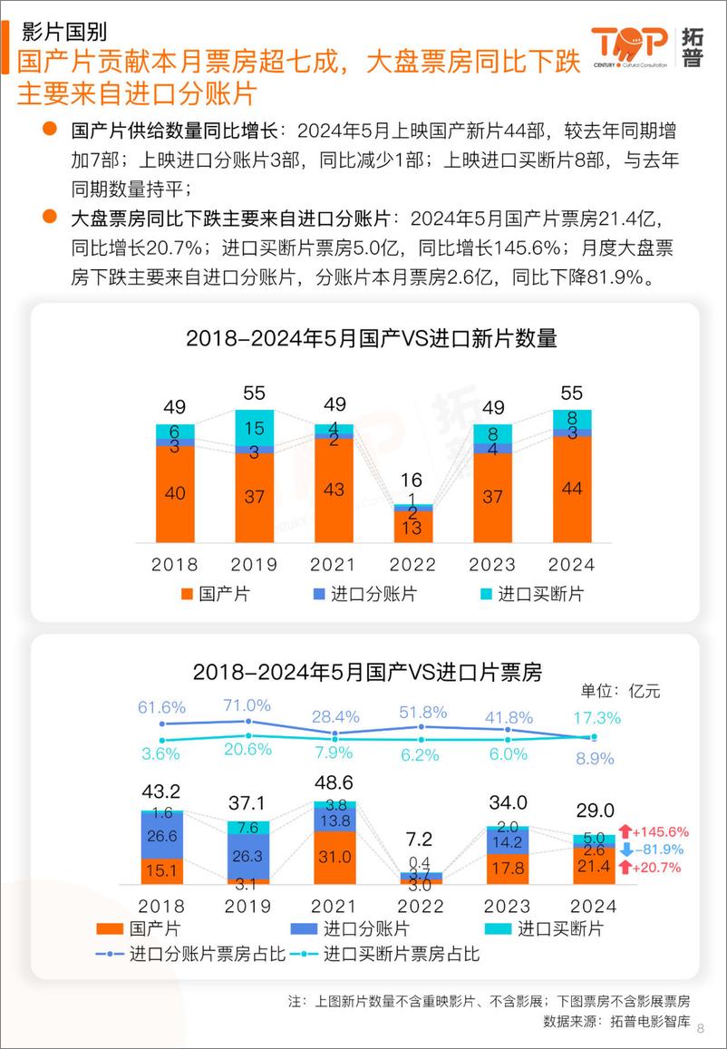 《2024年5月中国电影市场研究报告-拓普数据-26页》 - 第8页预览图