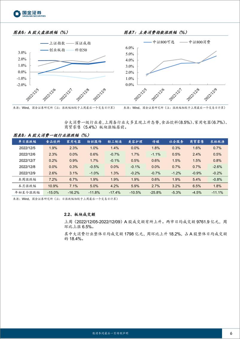 《主要消费产业行业研究：11月核心CPI持平，疫情修复行情启动-20221211-国金证券-19页》 - 第7页预览图