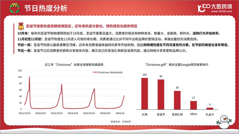 《大数跨境_2024圣诞节海外消费市场洞悉报告》 - 第5页预览图