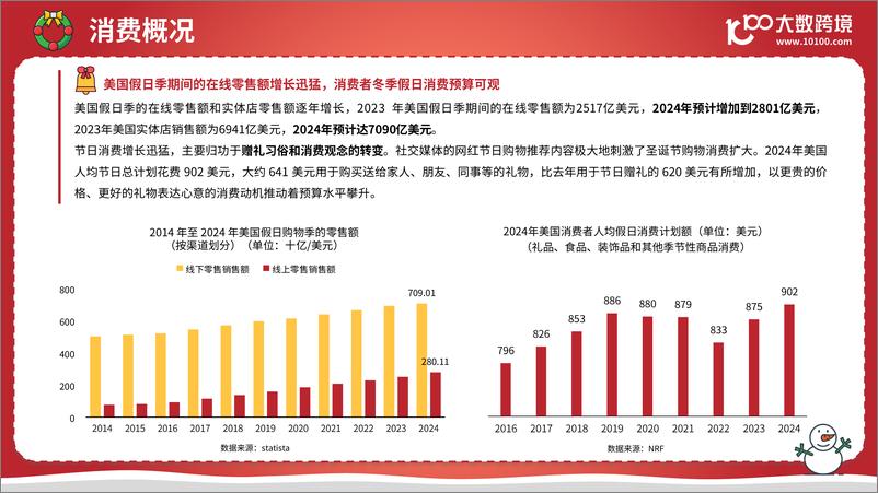 《大数跨境_2024圣诞节海外消费市场洞悉报告》 - 第8页预览图