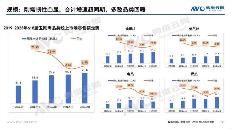 《【奥维报告】2023年618厨卫刚需品类市场总结（烟、灶、热）-12页》 - 第3页预览图