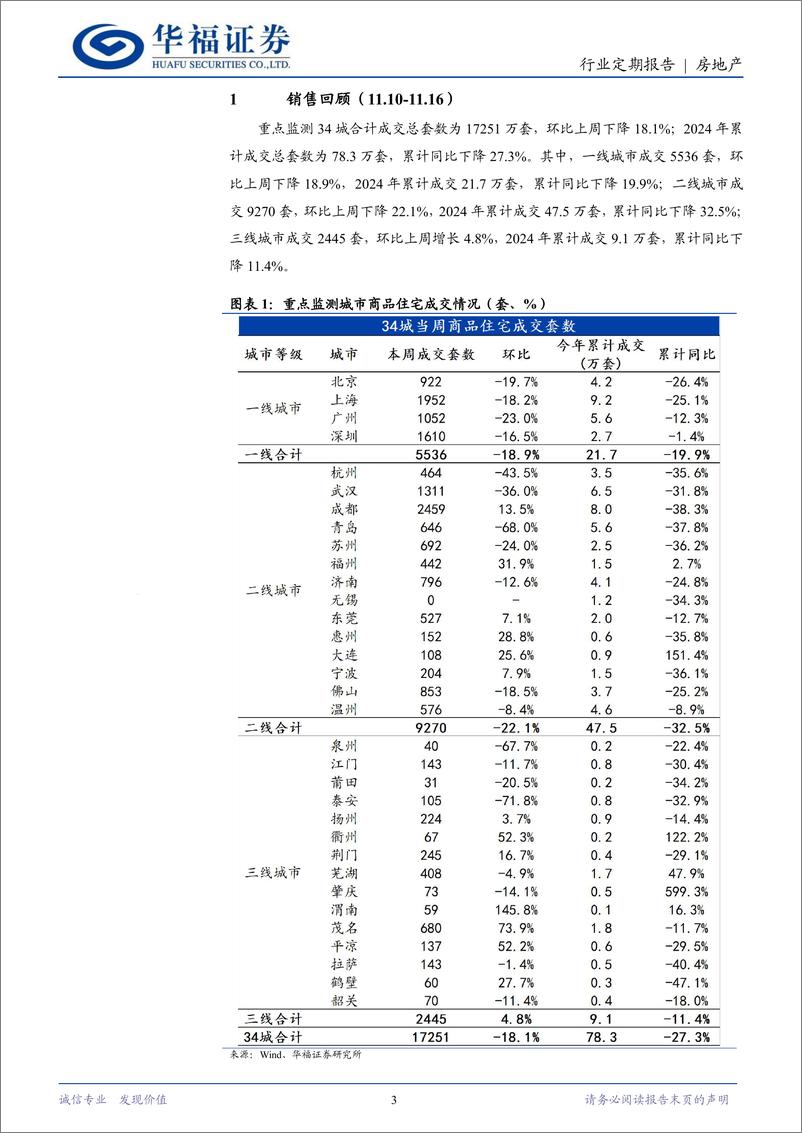 《房地产行业定期报告：专项债收购存量闲置土地推进，城中村改造提速扩容-241117-华福证券-14页》 - 第3页预览图