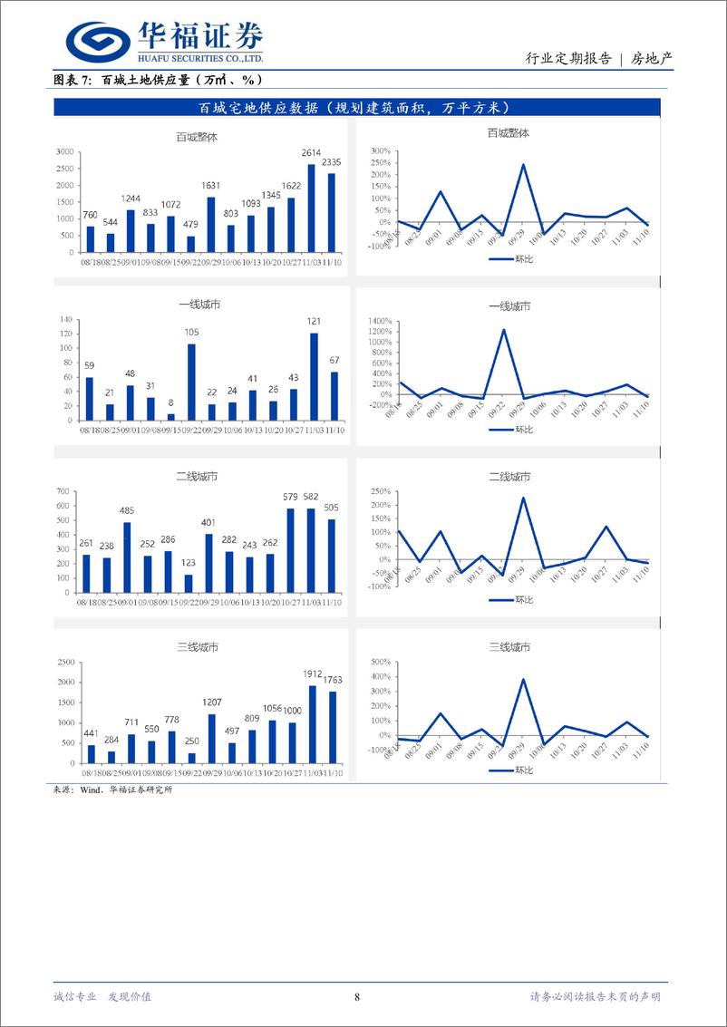 《房地产行业定期报告：专项债收购存量闲置土地推进，城中村改造提速扩容-241117-华福证券-14页》 - 第8页预览图