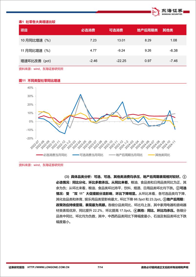 《商贸零售行业11月社零报告专题：11月社零延续弱复苏，品类同比分化-东海证券-241219-14页》 - 第7页预览图